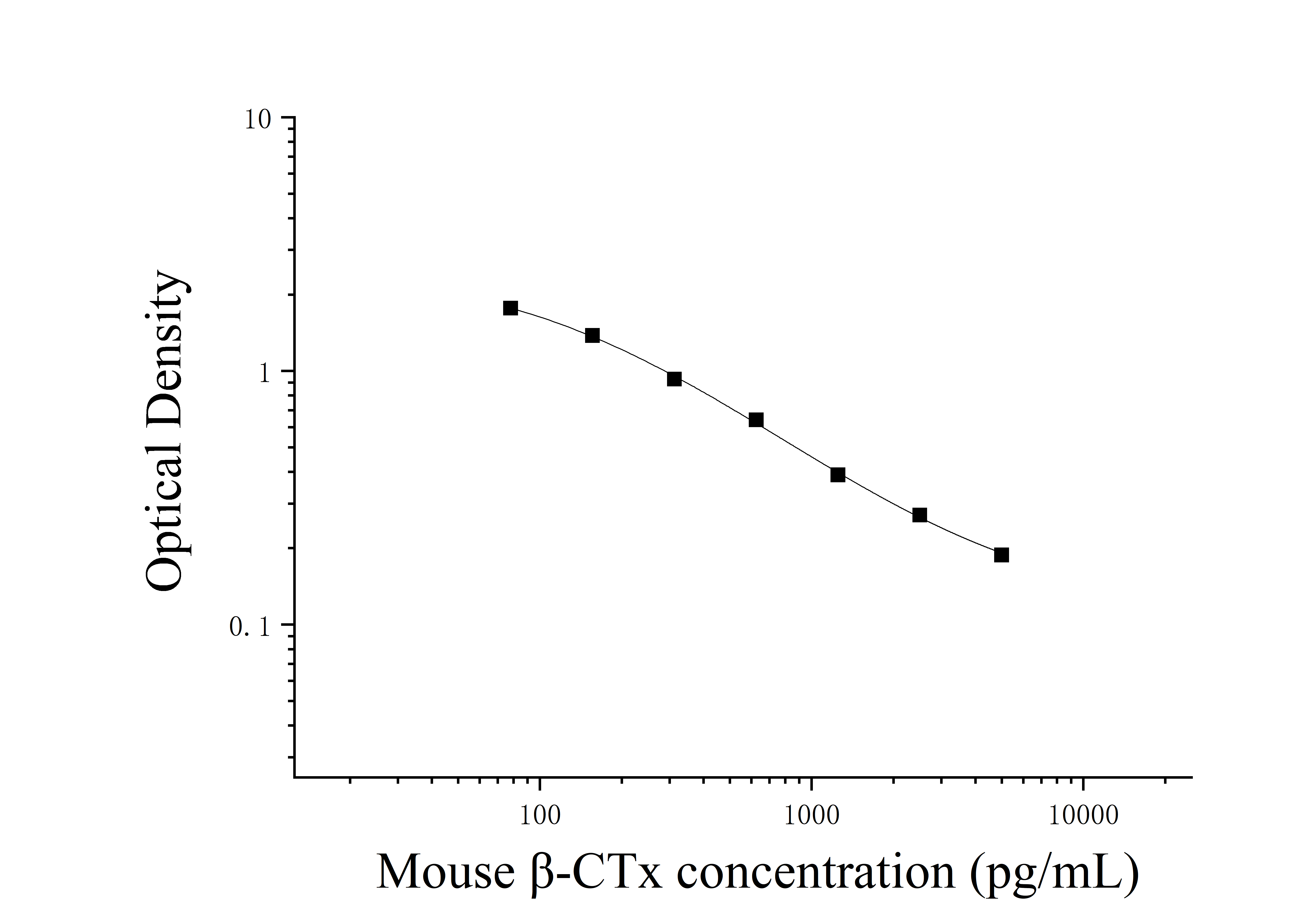Mouse Beta-Crosslaps (β-CTx) ELISA Kit Mouse Beta-Crosslaps (β-CTx) ELISA Kit